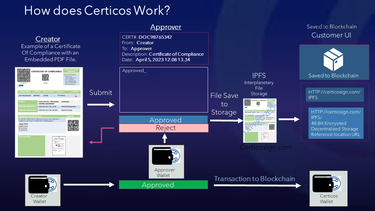 Certicos Work